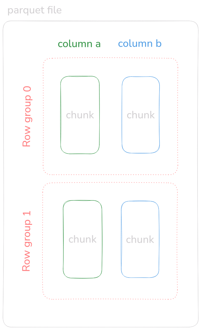 logical representation of a parquet file, omitting metadata and magic number